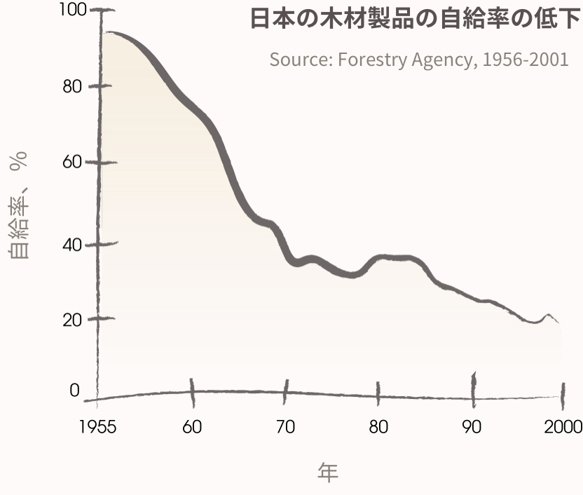 日本の木材製品の自給率の低下